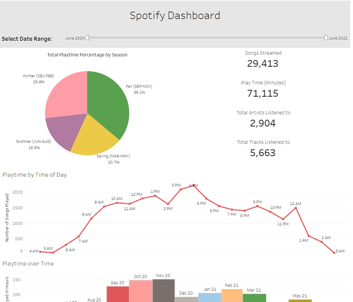 Spotify Dashboard Screenshot